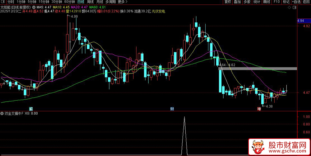 通达信〖双金叉擒牛〗精准捕捉主力洗盘结束起爆点 副图+选股