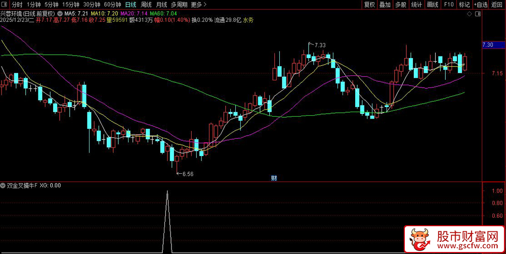 通达信〖双金叉擒牛〗精准捕捉主力洗盘结束起爆点_展示图_02