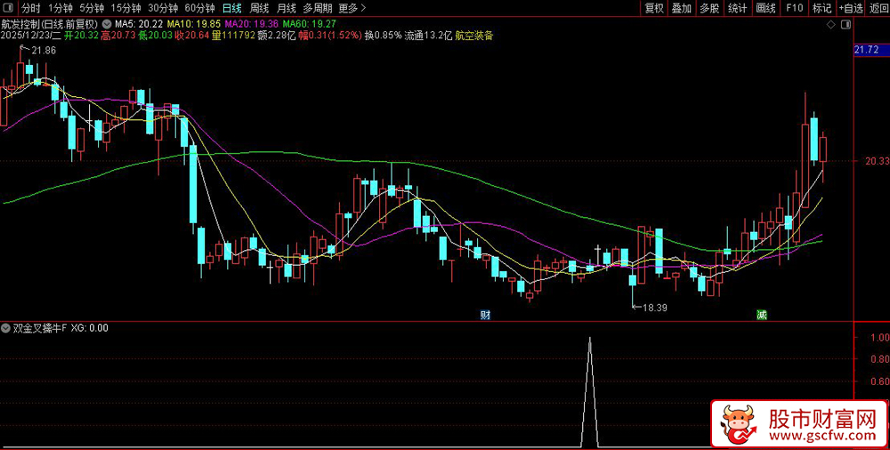 通达信〖双金叉擒牛〗精准捕捉主力洗盘结束起爆点_展示图_04