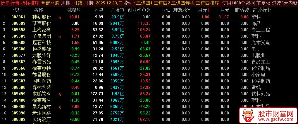 通达信【三进四】早盘竞价排序