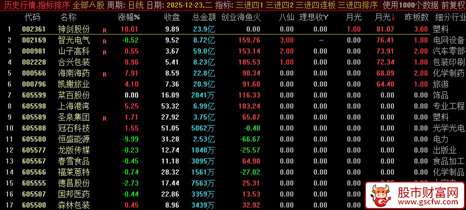 通达信【三进四】早盘竞价排序_展示图_04