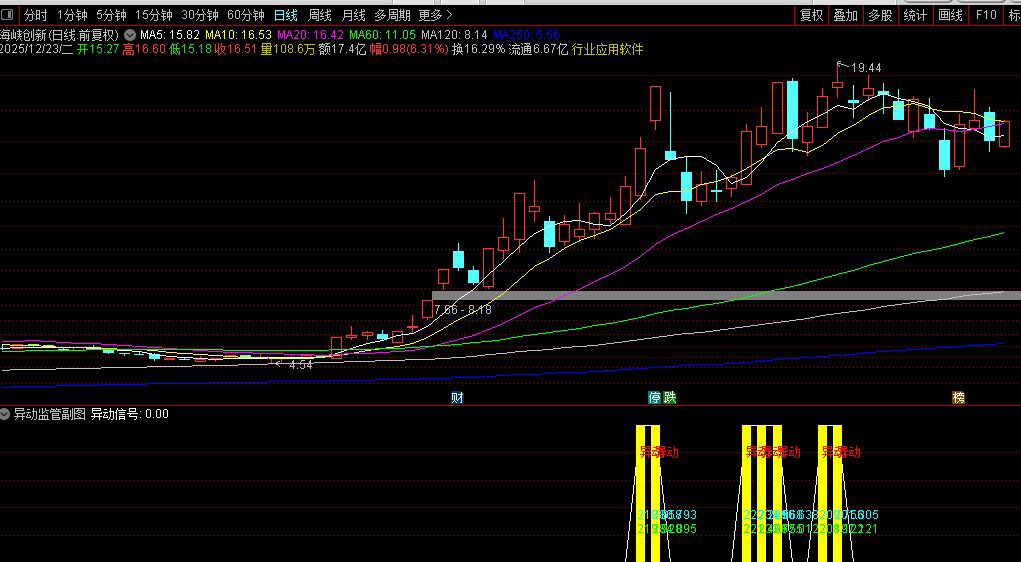 〖异动监管〗个股异动判断方法——与大盘指数对比捕捉显著超越个股