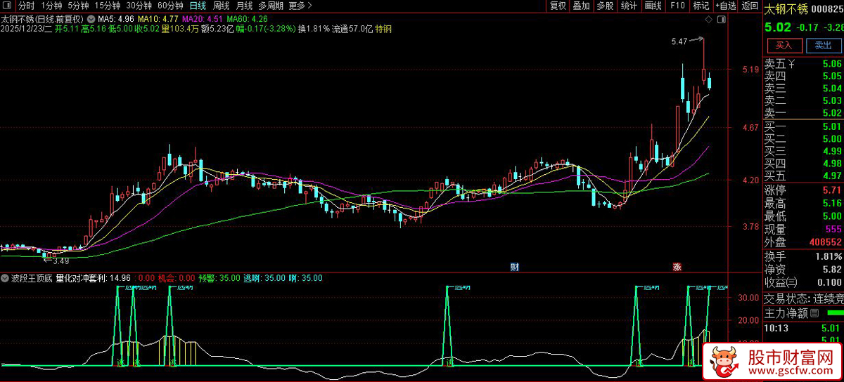 通达信〖波段王顶底〗副图指标 精准捕捉买卖点的利器