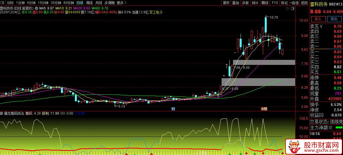 通达信〖擒龙筹码战法〗副图_展示图_03