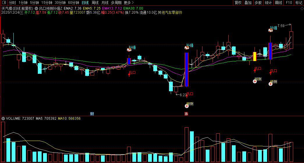 通达信〖风口预测补强〗主图+选股指标_展示图_04