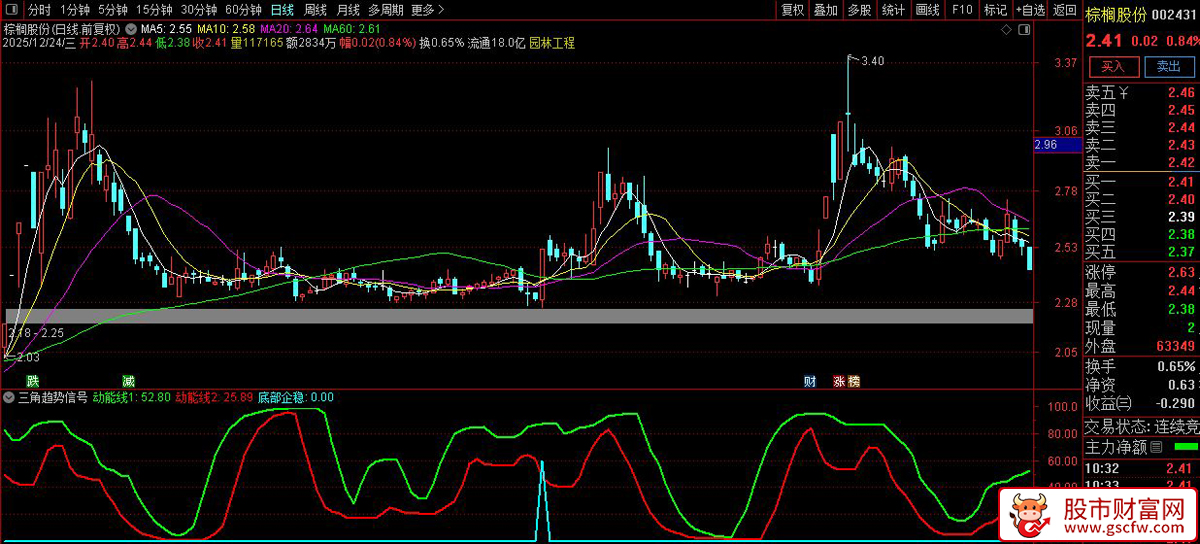 通达信〖三角趋势信号〗副图指标_展示图_01