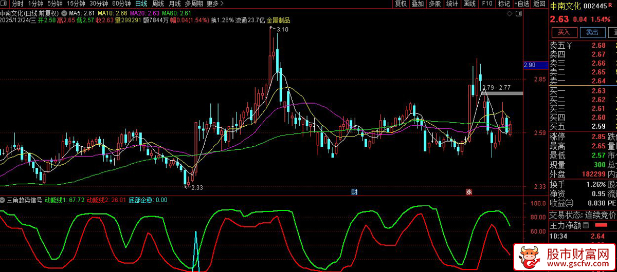 通达信〖三角趋势信号〗副图指标_展示图_03