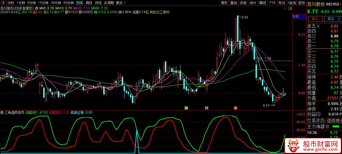 通达信〖三角趋势信号〗副图指标_展示图_04