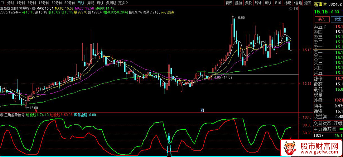 通达信〖三角趋势信号〗副图指标_展示图_05