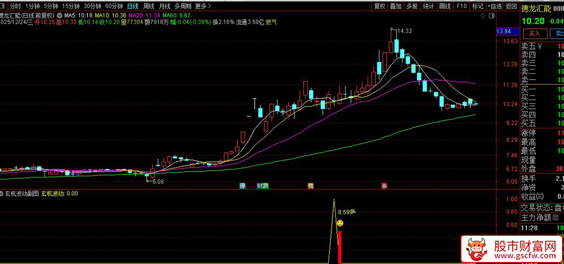 通达信〖玄机波动〗副图+选股_展示图_01