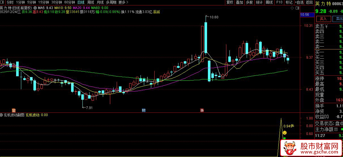 通达信〖玄机波动〗副图+选股_展示图_02