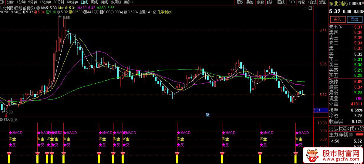 通达信〖KDJ金叉〗副图指标 主要用于周线级别的多维度技术分析