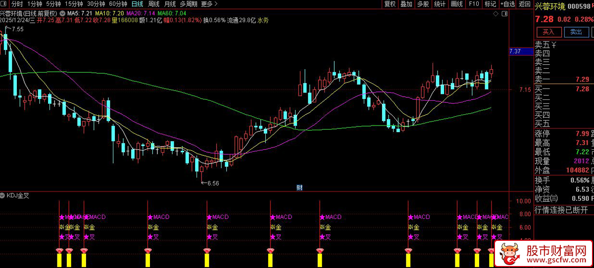 通达信〖KDJ金叉〗副图指标_展示图_02