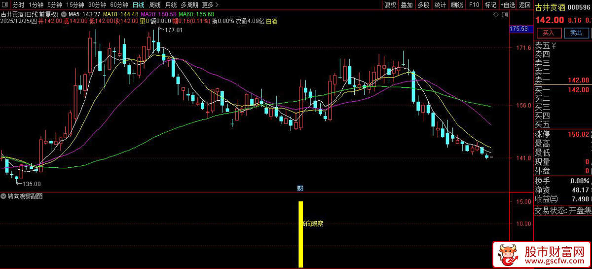 通达信〖转向观察〗副图+选股 把握量价趋势节点变化