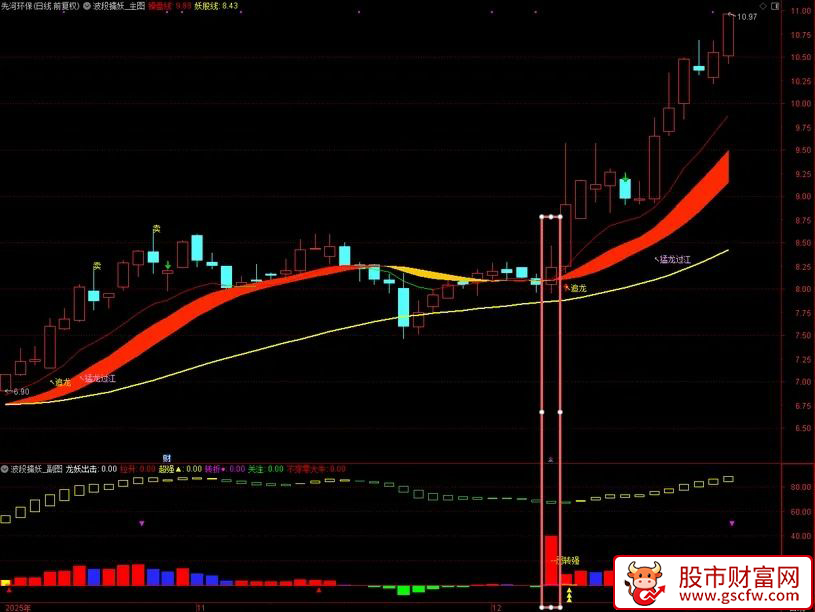 通达信〖波段擒妖〗主副图+选股 适合用于识别趋势初期爆发点及极端情绪下的反转时机