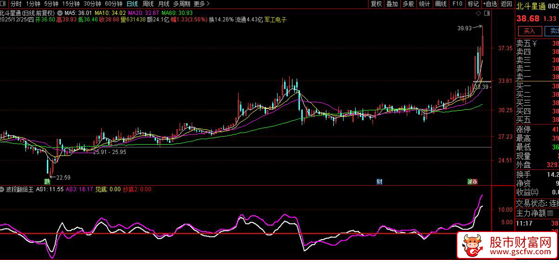 通达信〖波段翻倍王〗副图指标_展示图_01