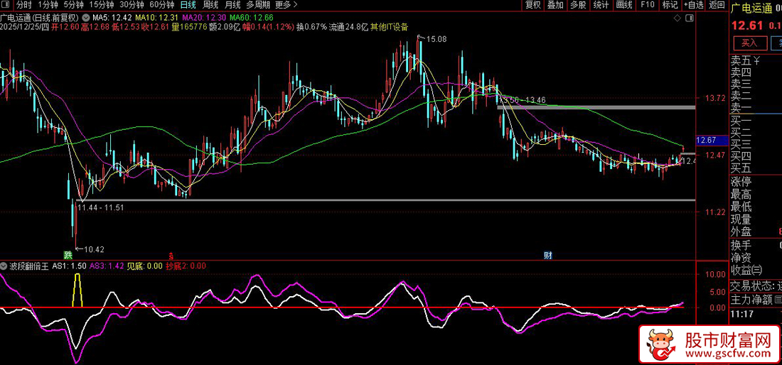 通达信〖波段翻倍王〗副图指标_展示图_02