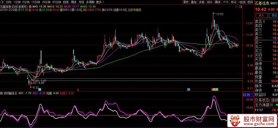 通达信〖波段翻倍王〗副图指标_展示图_03
