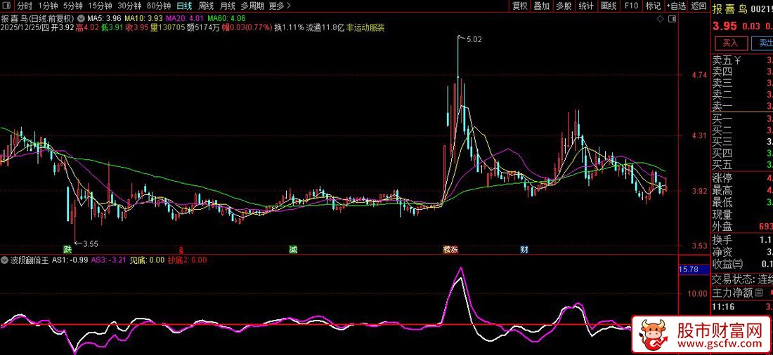 通达信〖波段翻倍王〗副图指标_展示图_04