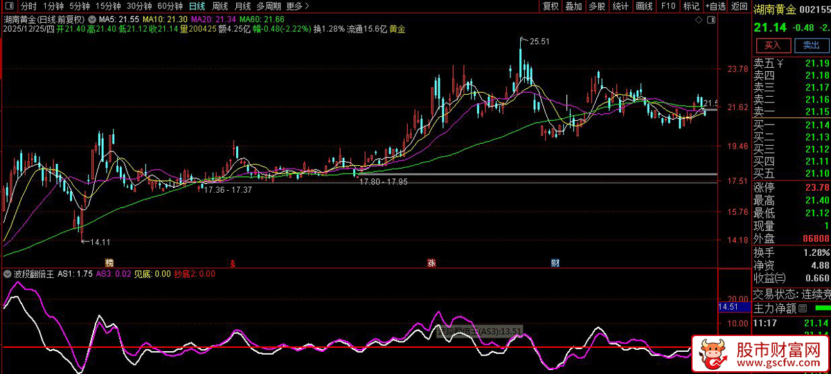 通达信〖波段翻倍王〗副图指标 精准捕捉波段底部，把握翻倍行情！