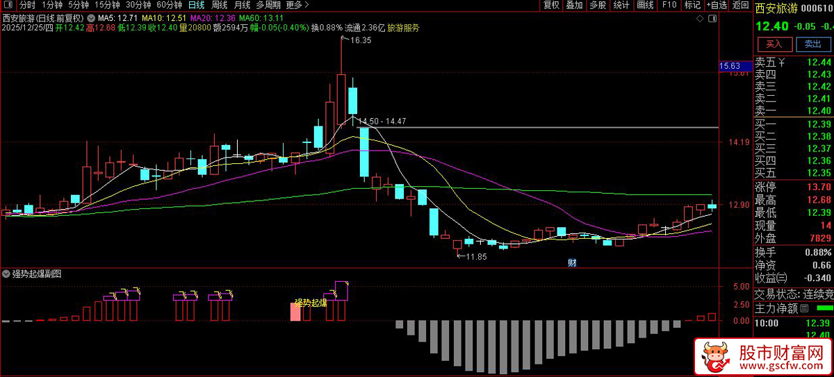 通达信〖强势起爆〗副图+选股 识别潜在的强势启动点
