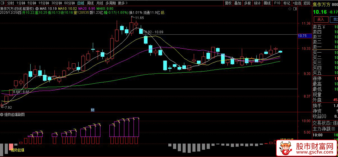 通达信〖强势起爆〗副图+选股_展示图_02