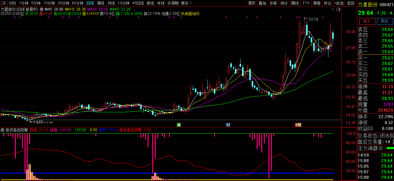 通达信【游资狙击吸筹】副图指标_展示图_04