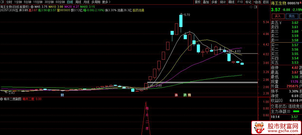 通达信〖梅开二度〗识别股价在强势表现后的二次启动机会_展示图_01