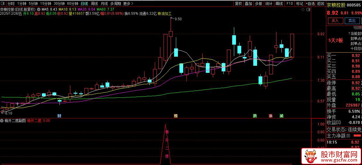 通达信〖梅开二度〗识别股价在强势表现后的二次启动机会_展示图_05