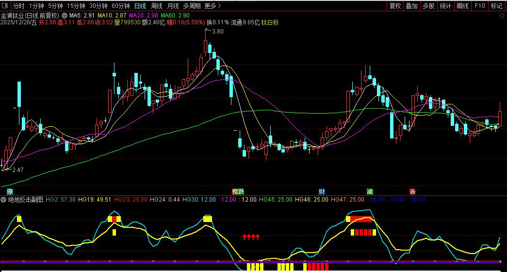通达信〖绝地反击〗副图指标_展示图_01