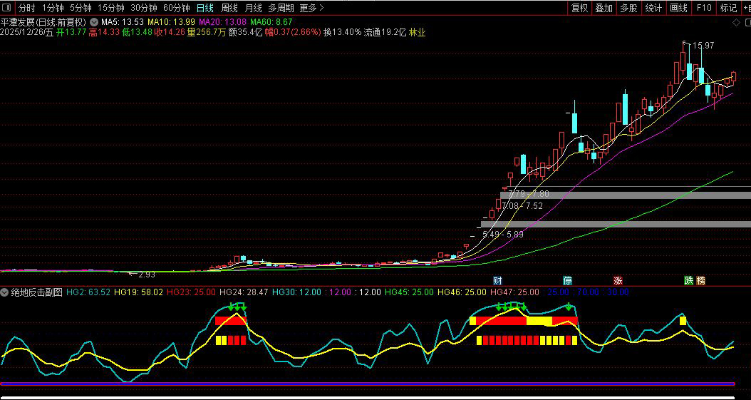 通达信〖绝地反击〗副图指标_展示图_04