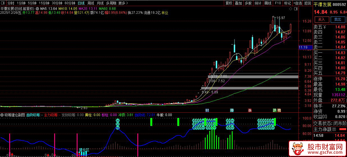 通达信〖吸筹建仓〗副图+选股指标 精准捕捉两市妖股启动信号（附详细使用方法）