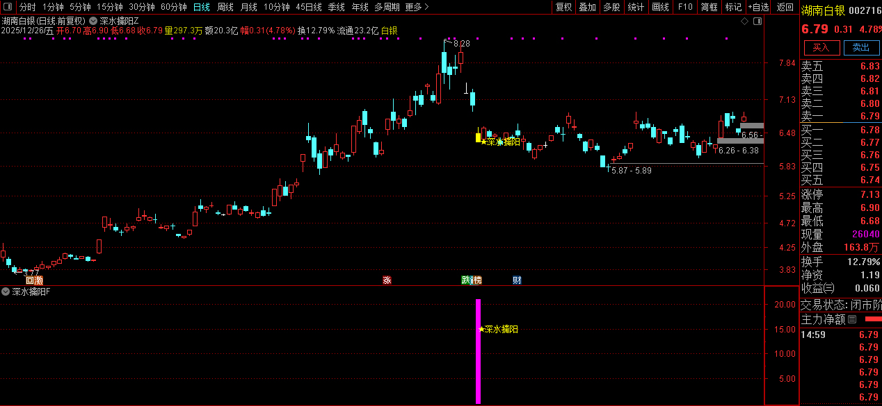 通达信【深水擒阳】主副图+选股_展示图_10