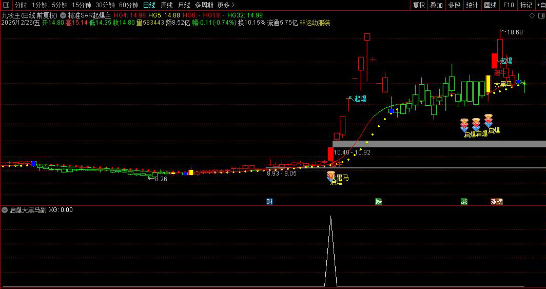 通达信〖精准SAR起爆〗主副图+选股 结合价格波动模式识别短期强弱转折
