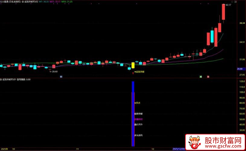 通达信【起涨突破买点】力求在起涨初期发出明确的提示信号_展示图_05