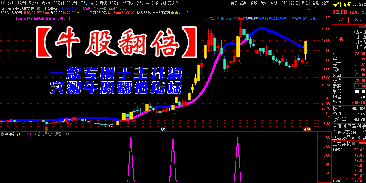 通达信【牛股翻倍】主副图选股_展示图_01
