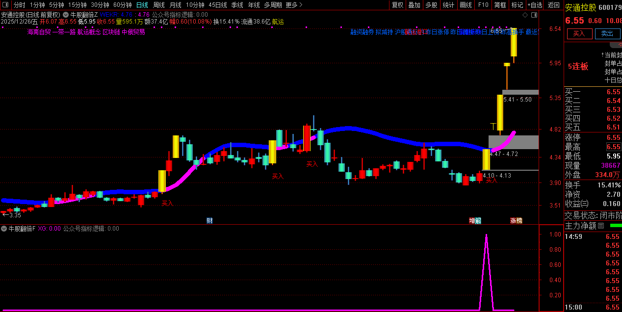 通达信【牛股翻倍】主副图选股_展示图_03