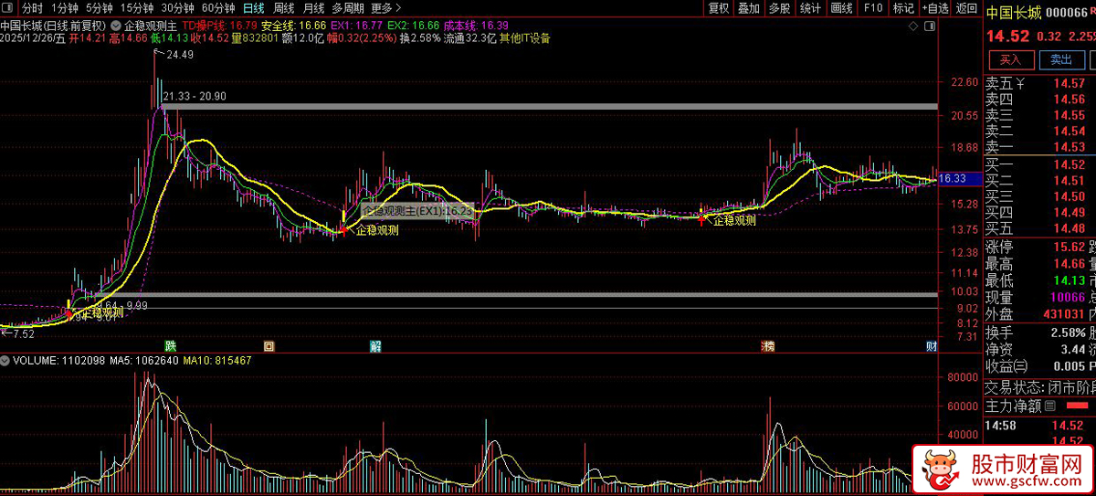 通达信〖企稳观测〗主图+选股_展示图_04