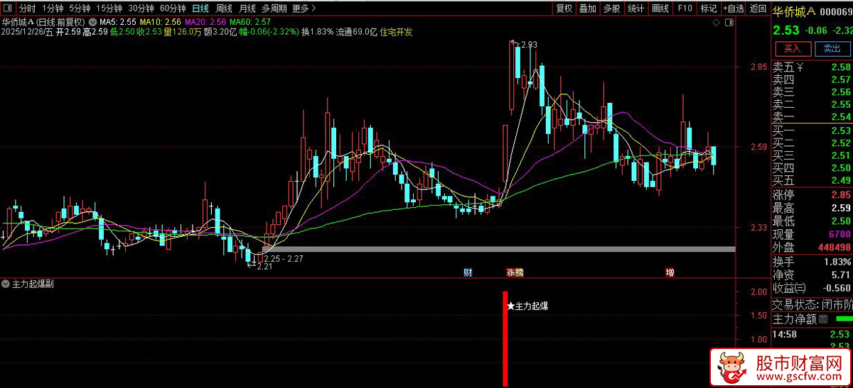 通达信〖主力起爆〗副图+选股 结合价格波动模式识别短期强弱转折