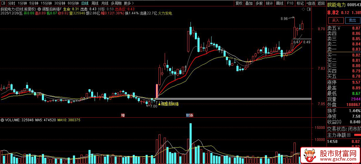 通达信〖调整后转强〗主图+选股指标 判断价格趋势强弱与潜在反转时机