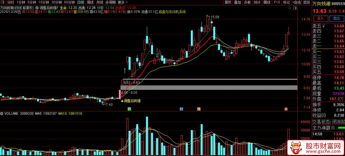 通达信〖调整后转强〗主图+选股指标_展示图_03