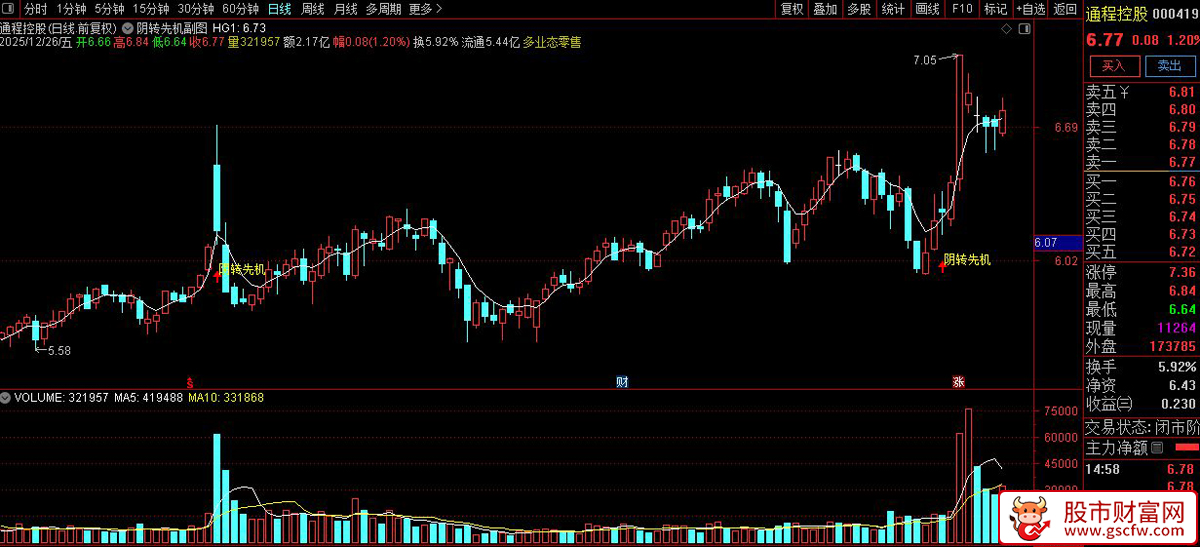 通达信〖阴转先机〗主图+选股指标 用于短期超跌后的反弹预期