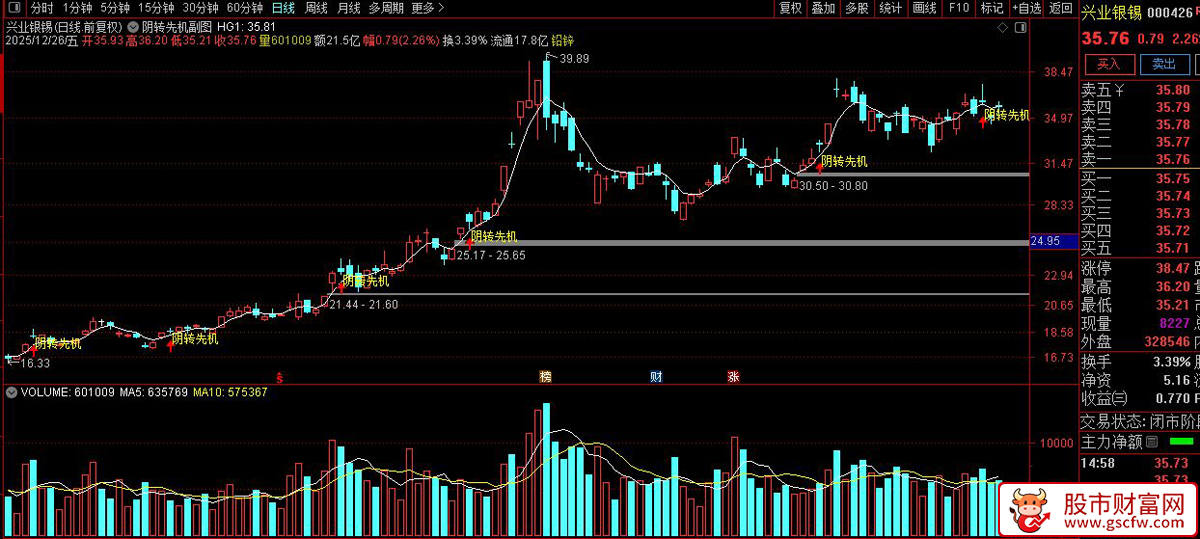 通达信〖阴转先机〗主图+选股指标_展示图_03