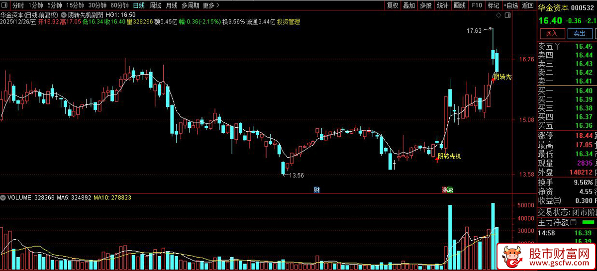 通达信〖阴转先机〗主图+选股指标_展示图_05