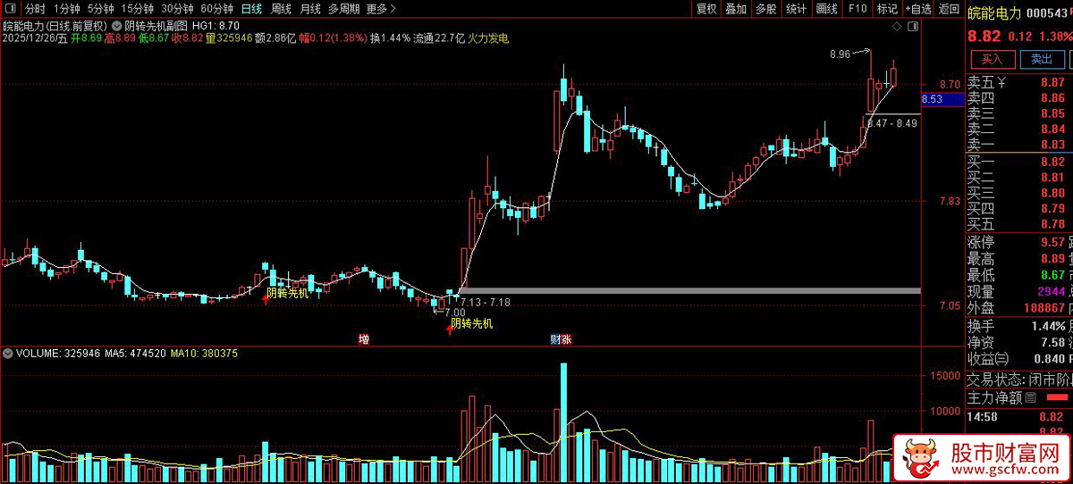 通达信〖阴转先机〗主图+选股指标_展示图_08