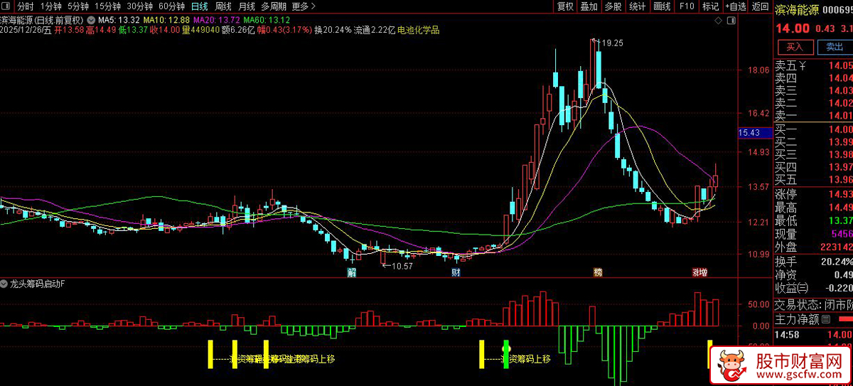 通达信〖龙头筹码启动〗副图+选股 识别主力资金异动、游资进场及潜在底部或拉升机会