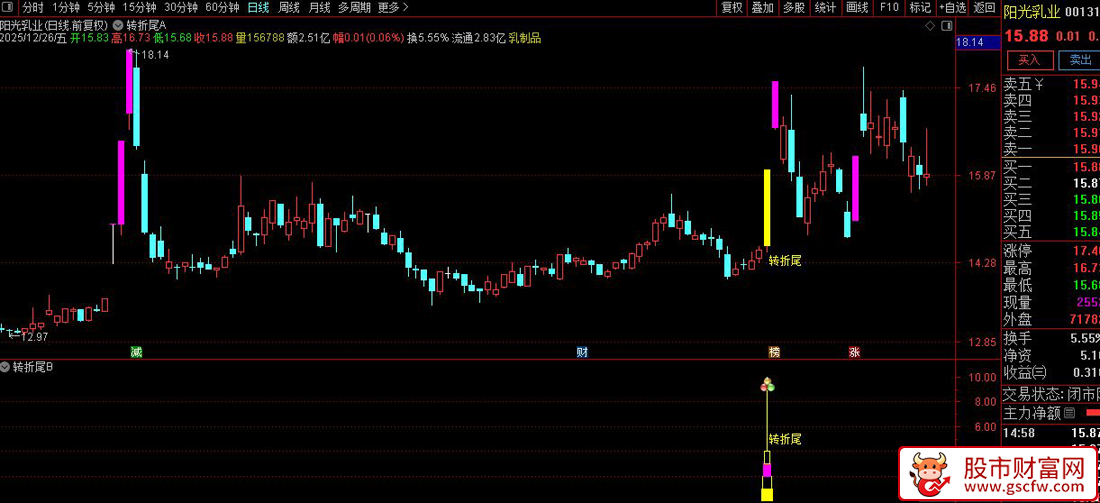 通达信〖2026转折尾〗捕捉股价在经历强势上涨后回调结束、再次启动的短线转折点_展示图_02