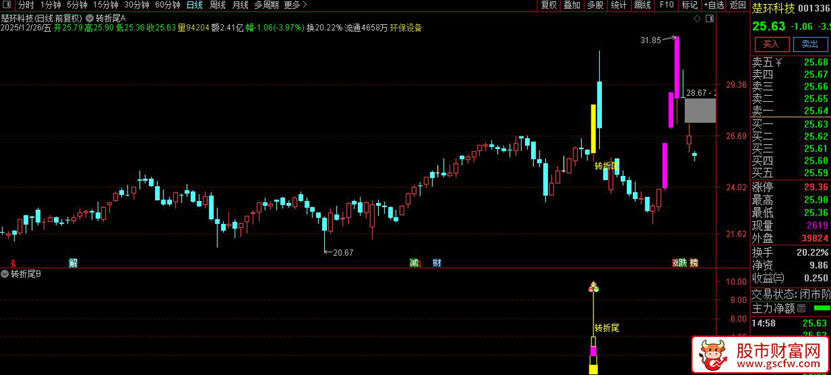 通达信〖2026转折尾〗捕捉股价在经历强势上涨后回调结束、再次启动的短线转折点