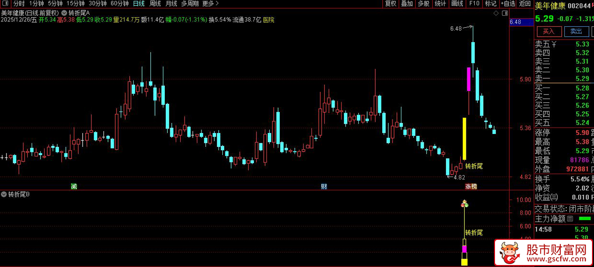 通达信〖2026转折尾〗捕捉股价在经历强势上涨后回调结束、再次启动的短线转折点_展示图_06