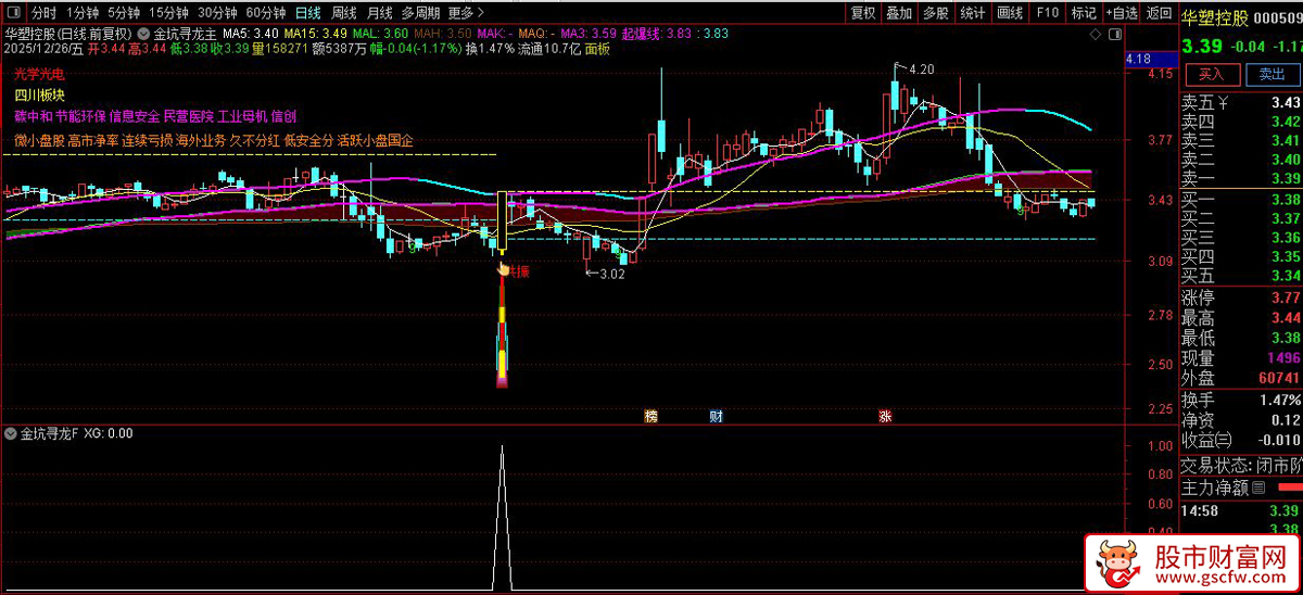 通达信〖金坑寻龙〗主副图+选股策略 综合识别三类关键信号